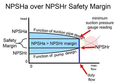 npsh for centrifugal pump|difference between npsha and npshr.